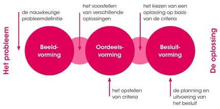 De eerste fase is de Beeldvorming. Het doel is zoveel mogelijk informatie te verzamelen om te komen tot een heldere probleemdefinitie. Wat weten we van het probleem en hebben we een gezamenlijk beeld? De tweede fase is die van de Oordeelsvorming. In deze fase ga je zoveel mogelijk verschillende oplossingen bedenken voor het probleem en criteria opstellen op basis waarvan je de verschillende oplossingen gaat beoordelen. Dus wat vinden we ervan? De derde fase is die van de Besluitvorming. Wat willen we? Hier gaat het om het kiezen van een oplossing op basis van de criteria opgesteld in fase twee. Je sluit af met de planning en uitvoering van je besluit.