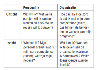 Figuur 2 Krachtenveldanalyse persoonlijke groei en organisatieontwikkeling.