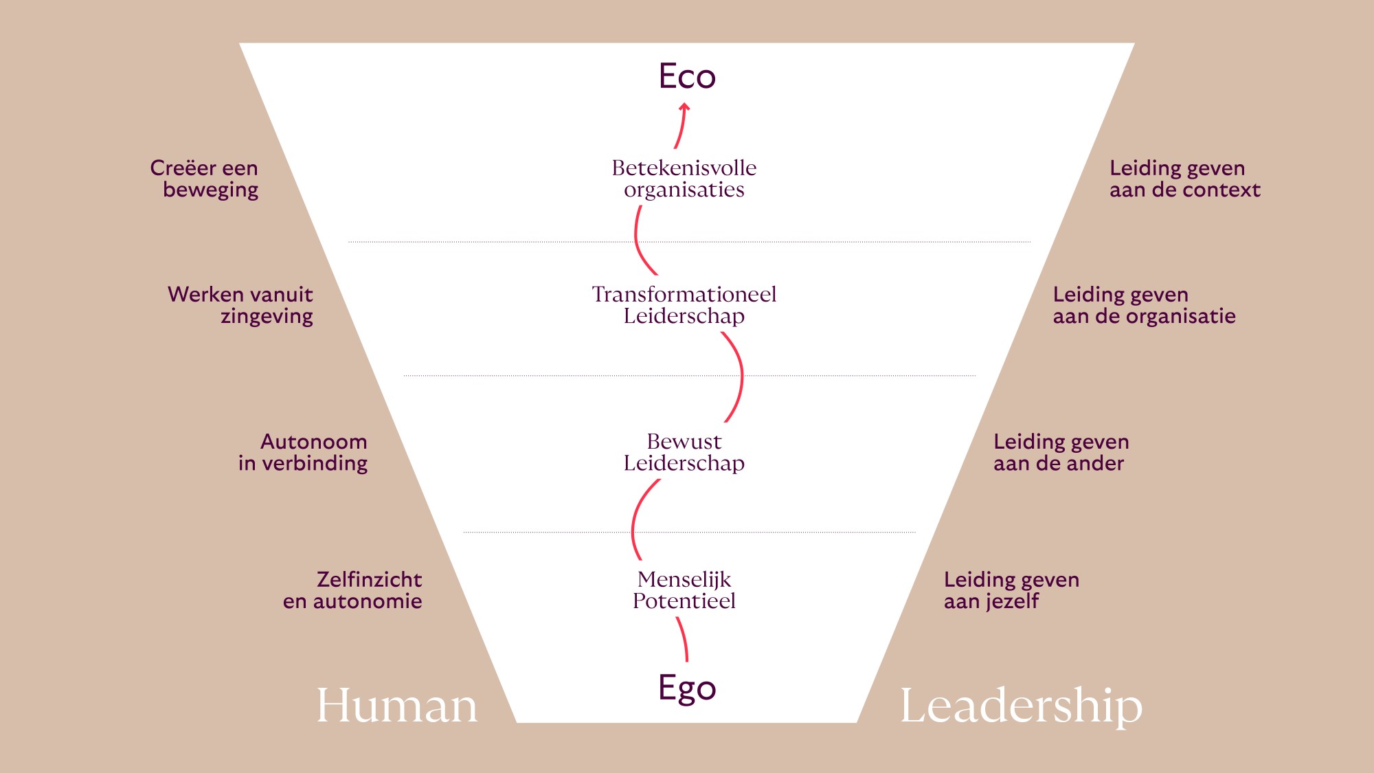 Human Leadership leerlijn